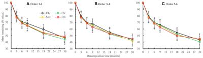 Nitrogen addition promotes early-stage and inhibits late-stage decomposition of fine roots in Pinus massoniana plantation